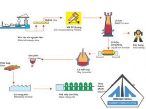 Sơ đồ Quy trình sản xuất thép không gỉ
