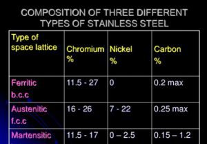 Thành phần hóa học của inox