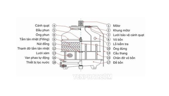 Các bộ phận cấu tạo nên tháp hạ nhiệt