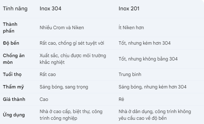 inox 304 vs inox 201 máng xối