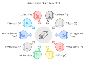 Thành phần Inox 304