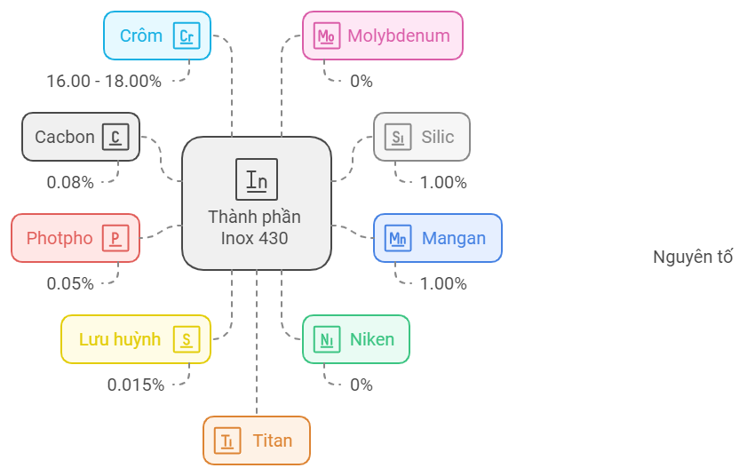 Thành phần inox 430