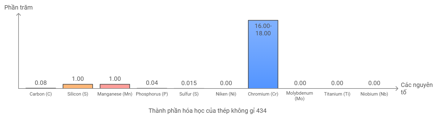 Thành phần Inox 434