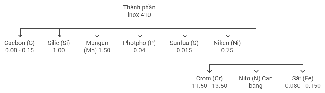 Thành phần Inox 410