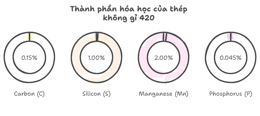 Thành phần của inox 420