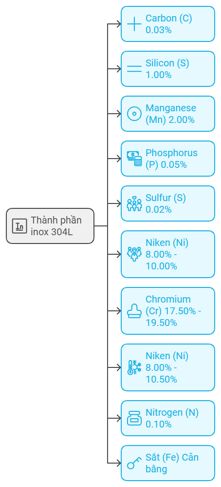 Thành phần Inox 304L (1)