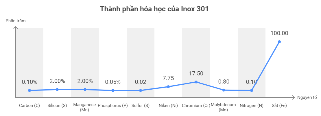 Thành phần Inox 301