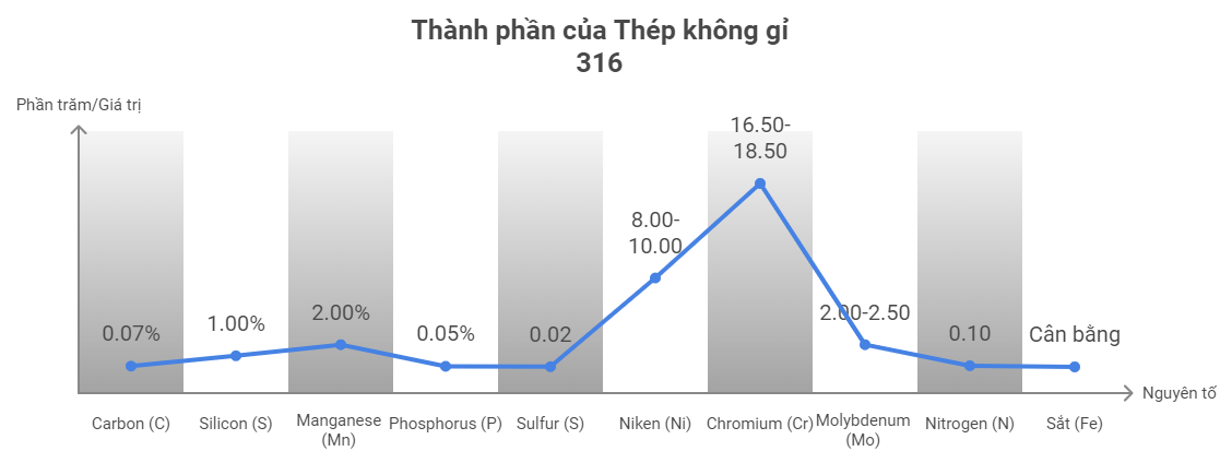 Thành phần Inox 316