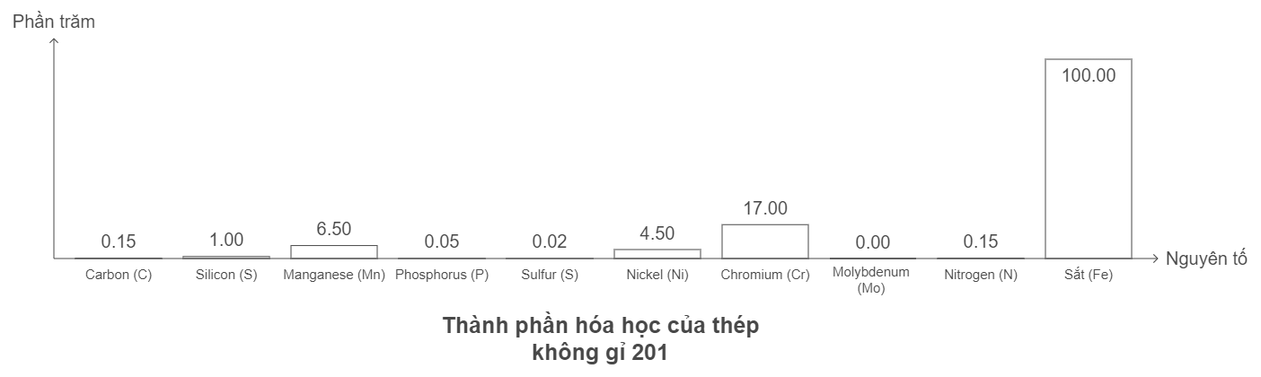 Thành phần Inox 201