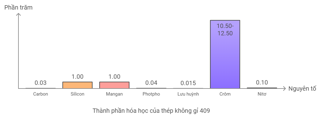 Thành phần Inox 409