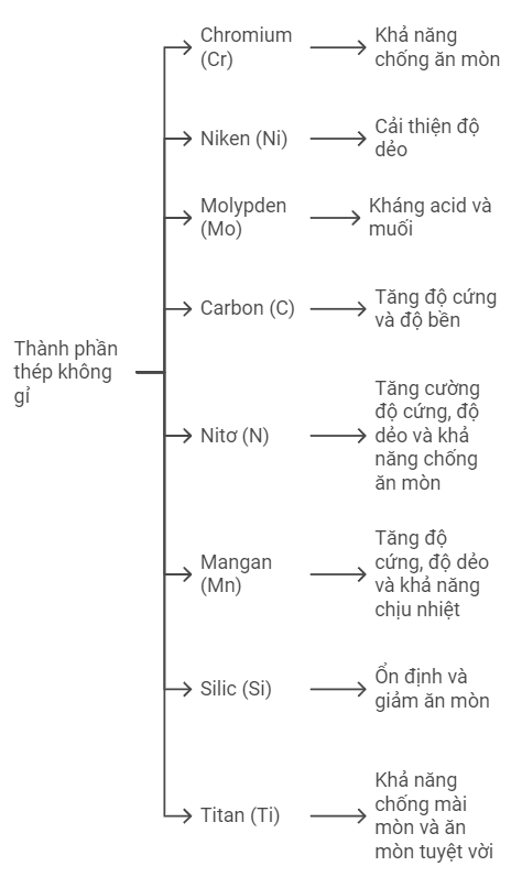 Đặc tính thành phần Inox