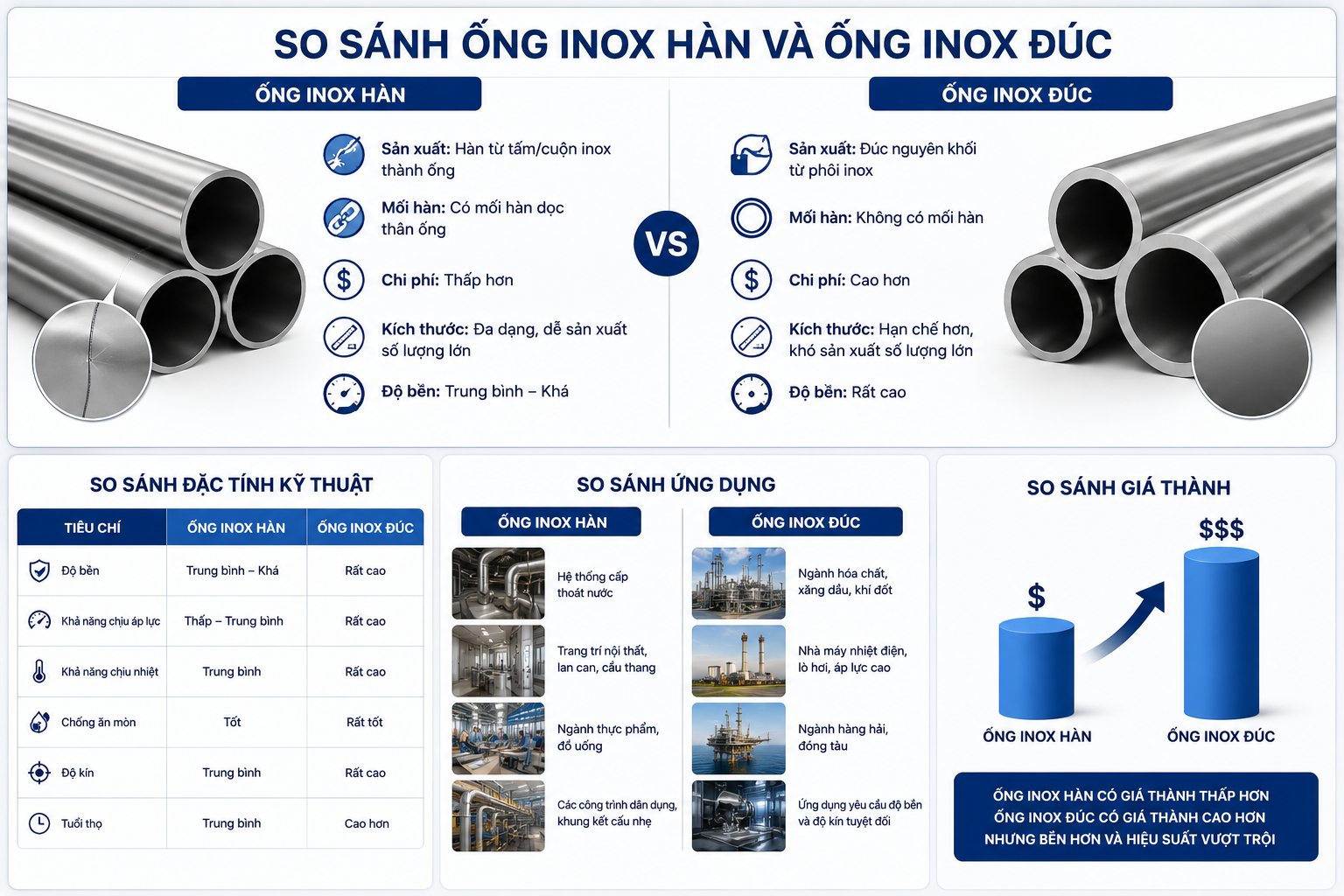 So Sánh Ống Inox Hàn Và Ống Inox Đúc: Tiêu Chí Lựa Chọn Cho Hệ Thống Áp Lực 7b51649c 5b29 4a07 a3a2 9bcd7b4e4121